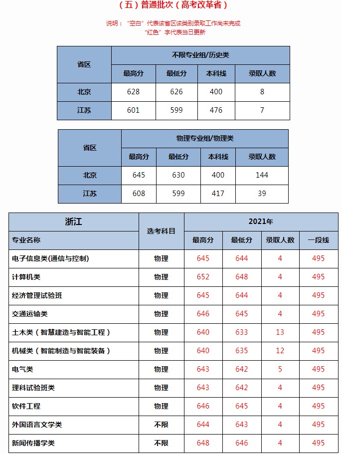 北京交通大學(xué)2021年各省各批次錄取分?jǐn)?shù)線