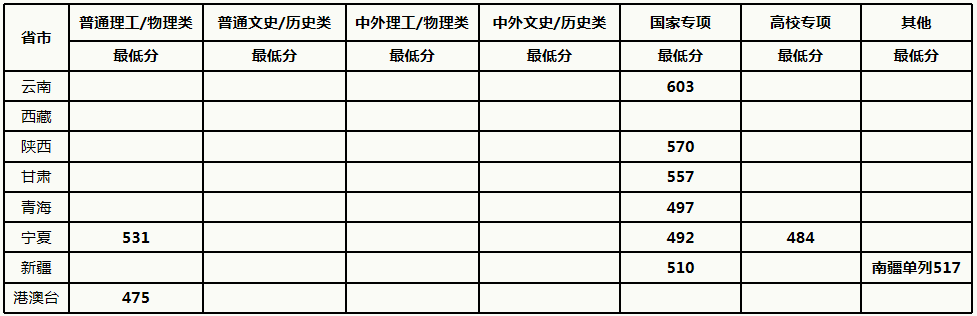 中國農(nóng)業(yè)大學(xué)2021年各省各批次錄取分?jǐn)?shù)線