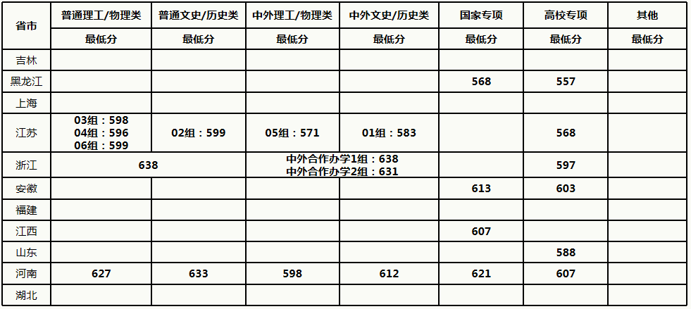 中國農(nóng)業(yè)大學(xué)2021年各省各批次錄取分?jǐn)?shù)線