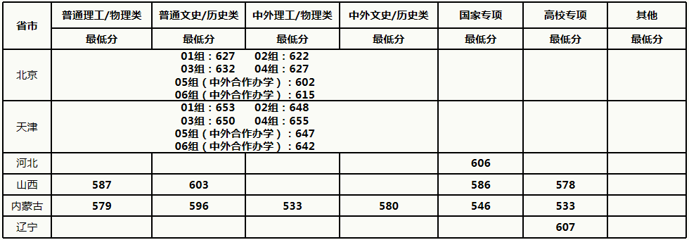 中國農(nóng)業(yè)大學(xué)2021年各省各批次錄取分?jǐn)?shù)線