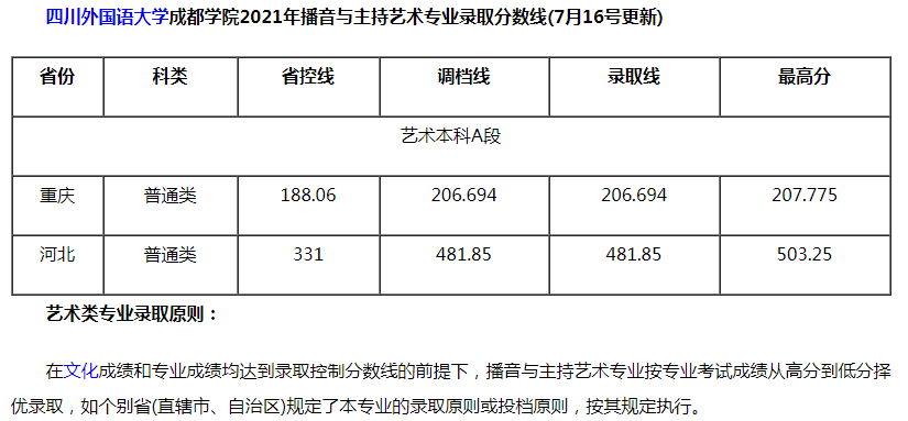 四川外國(guó)語(yǔ)大學(xué)成都學(xué)院2021年播音與主持藝術(shù)專業(yè)錄取分?jǐn)?shù)線