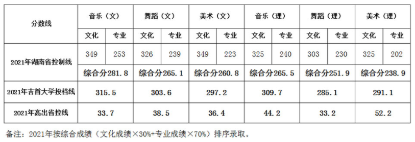 吉首大學(xué)2021年藝術(shù)類本科專業(yè)錄取分?jǐn)?shù)線