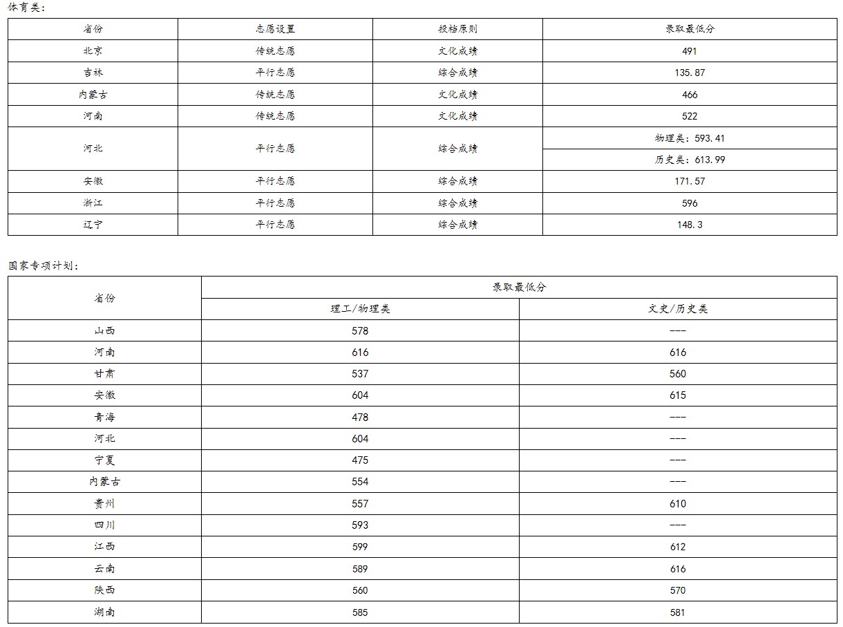 北京化工大學2021年各省各批次錄取分數(shù)線