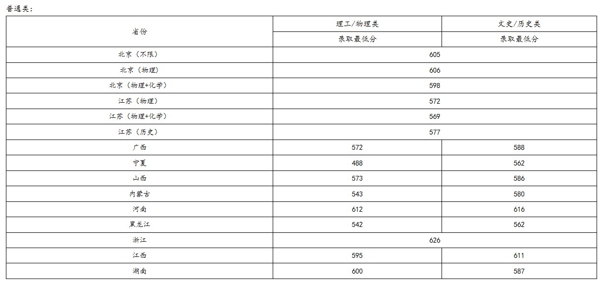 北京化工大學2021年各省各批次錄取分數(shù)線