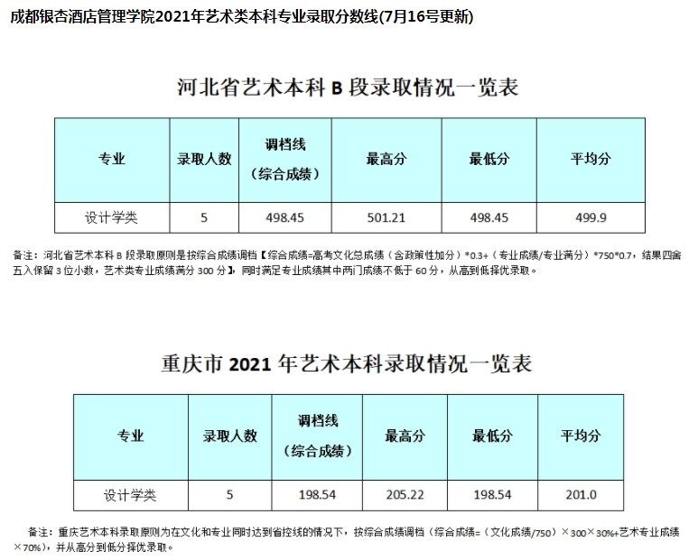 成都銀杏酒店管理學(xué)院2021年藝術(shù)類本科專業(yè)錄取分?jǐn)?shù)線