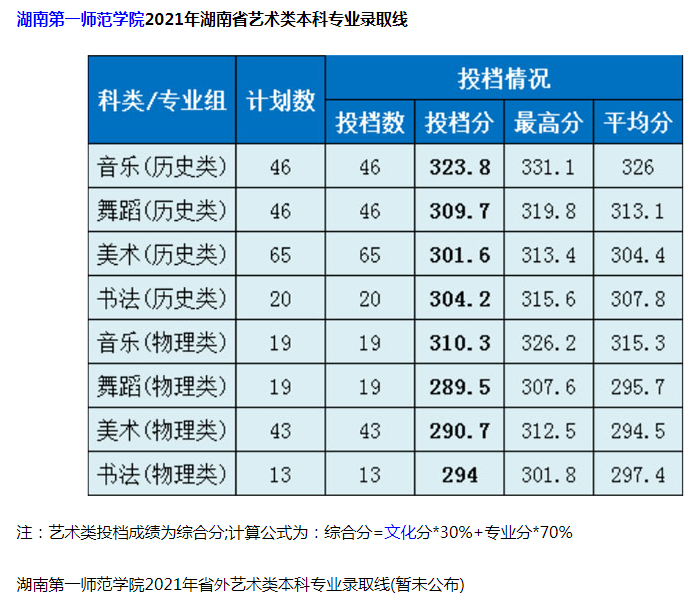 湖南第一師范學(xué)院2021年藝術(shù)類本科專業(yè)錄取線