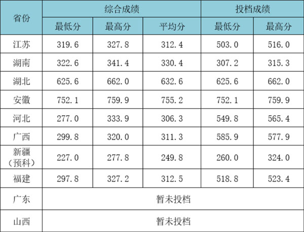 武漢工程大學(xué)2021年美術(shù)類本科專業(yè)錄取分數(shù)線.jpg