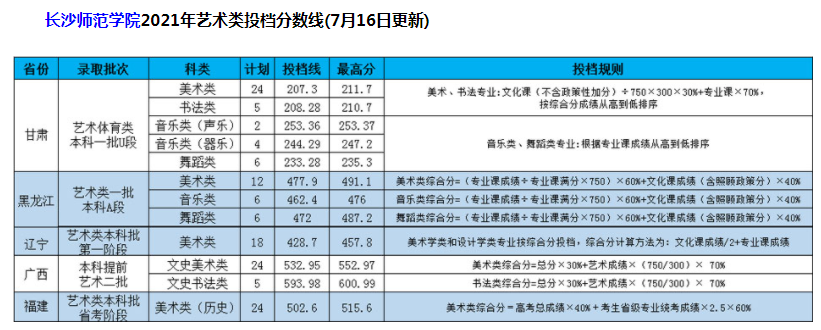 長(zhǎng)沙師范學(xué)院2021年藝術(shù)類(lèi)本科專(zhuān)業(yè)投檔分?jǐn)?shù)線