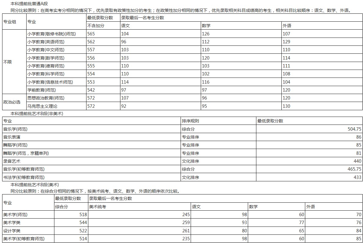 首都師范大學2021年各省各批次錄取分數(shù)線