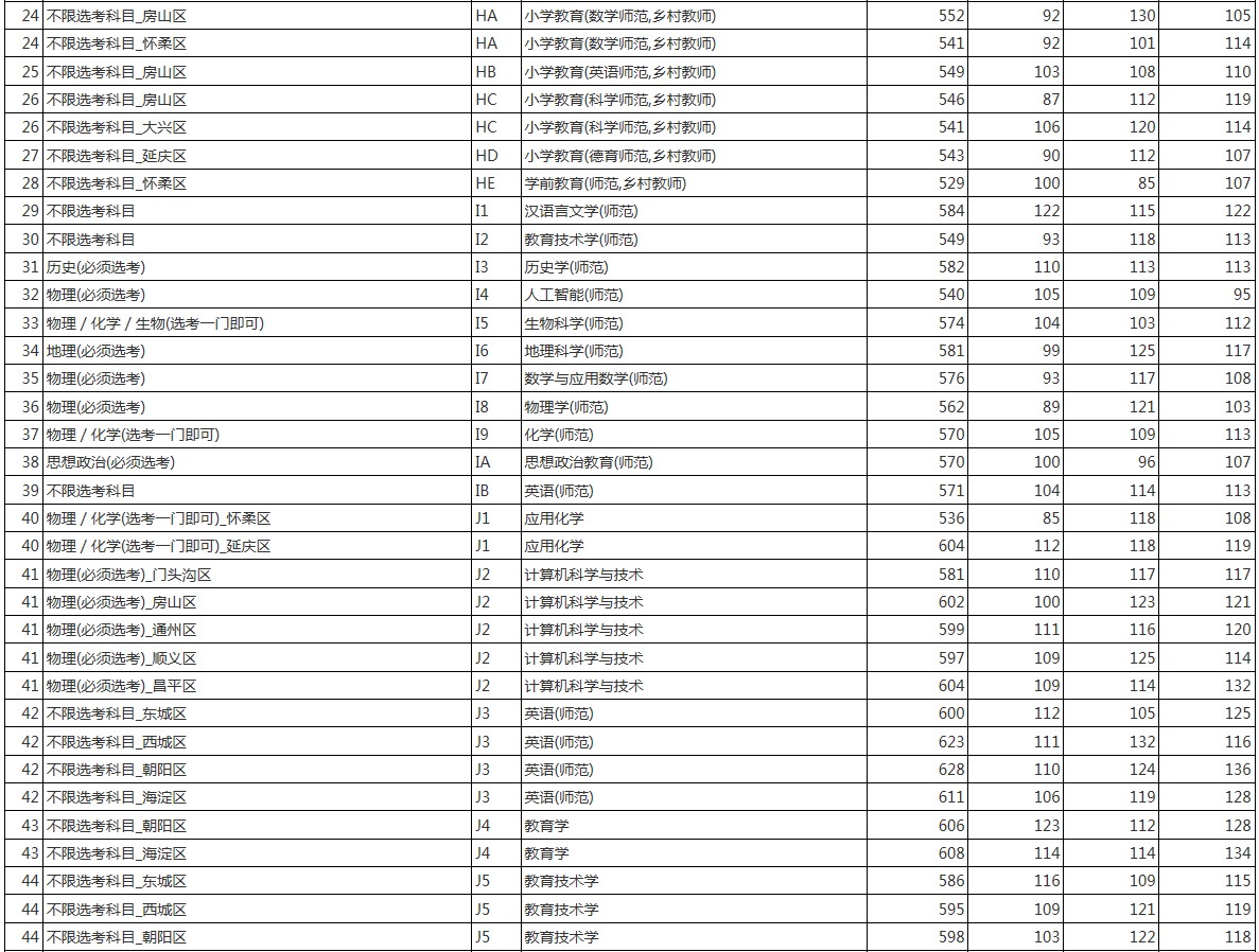 首都師范大學2021年各省各批次錄取分數(shù)線