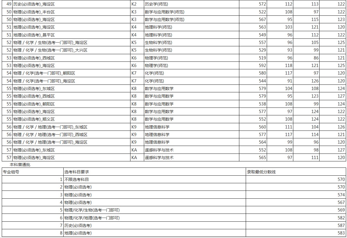 首都師范大學2021年各省各批次錄取分數(shù)線