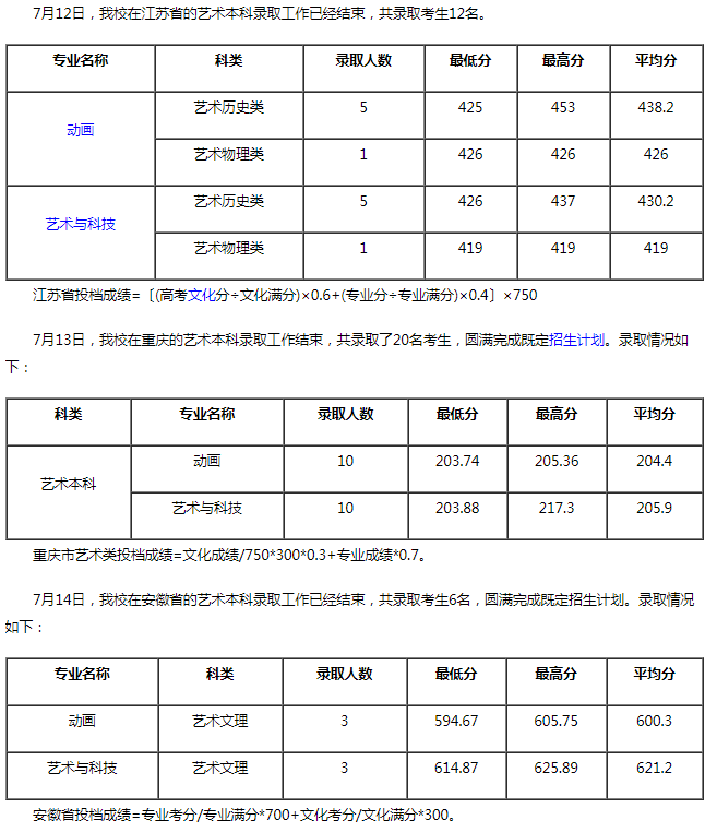 電子科技大學(xué)成都學(xué)院2021年美術(shù)類本科專業(yè)錄取分?jǐn)?shù)線