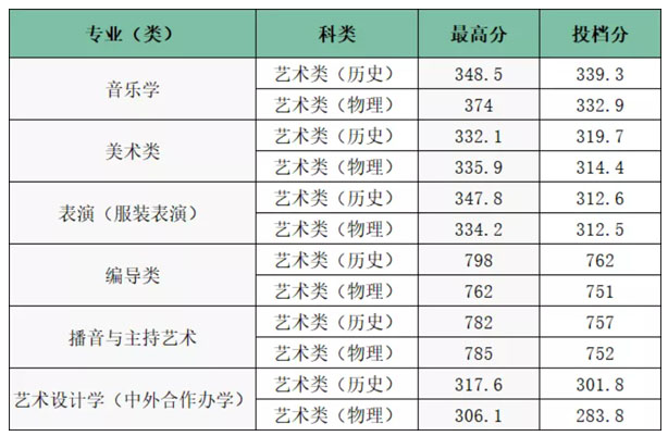 湖南師范大學2021年藝術類本科專業(yè)錄取分數(shù)線