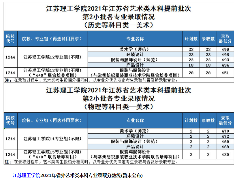 江蘇理工學院2021年藝術(shù)類本科專業(yè)錄取分數(shù)線