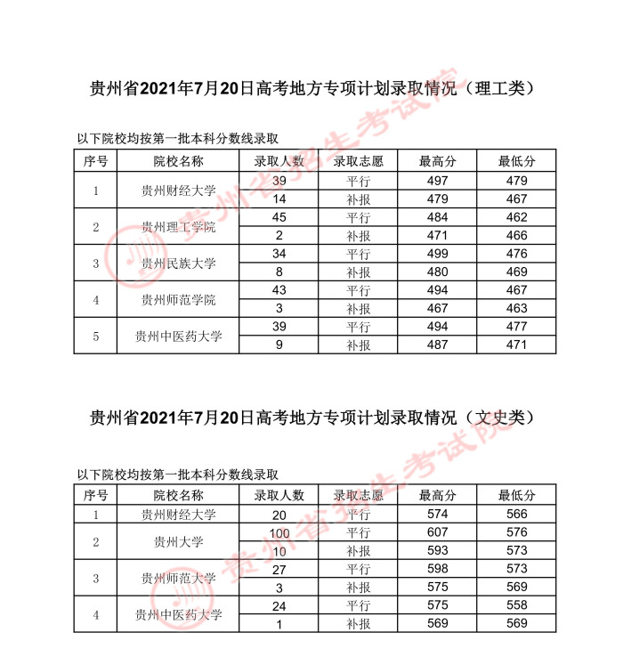 2021貴州高考地方專項(xiàng)計劃錄取最低分