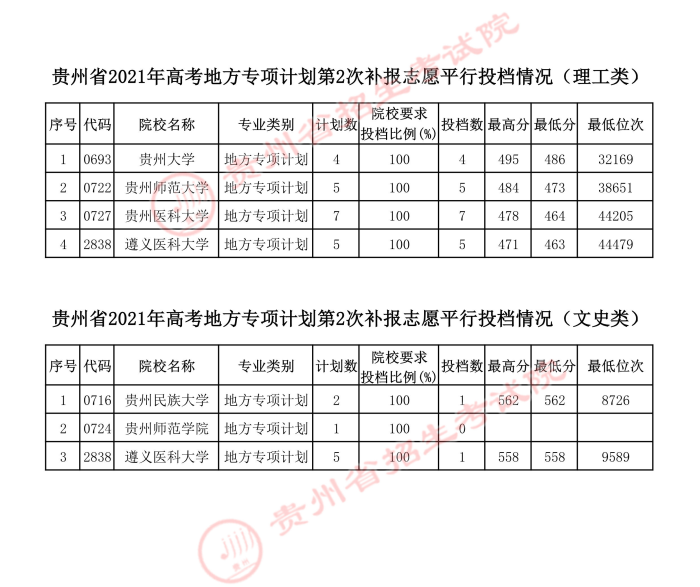 2021貴州地方專項(xiàng)計(jì)劃第二次補(bǔ)報(bào)志愿平行投檔分?jǐn)?shù)線