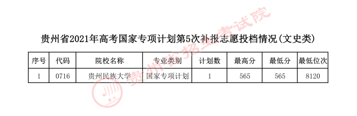 2021貴州高考國家專項計劃第五次補(bǔ)報志愿投檔分?jǐn)?shù)線