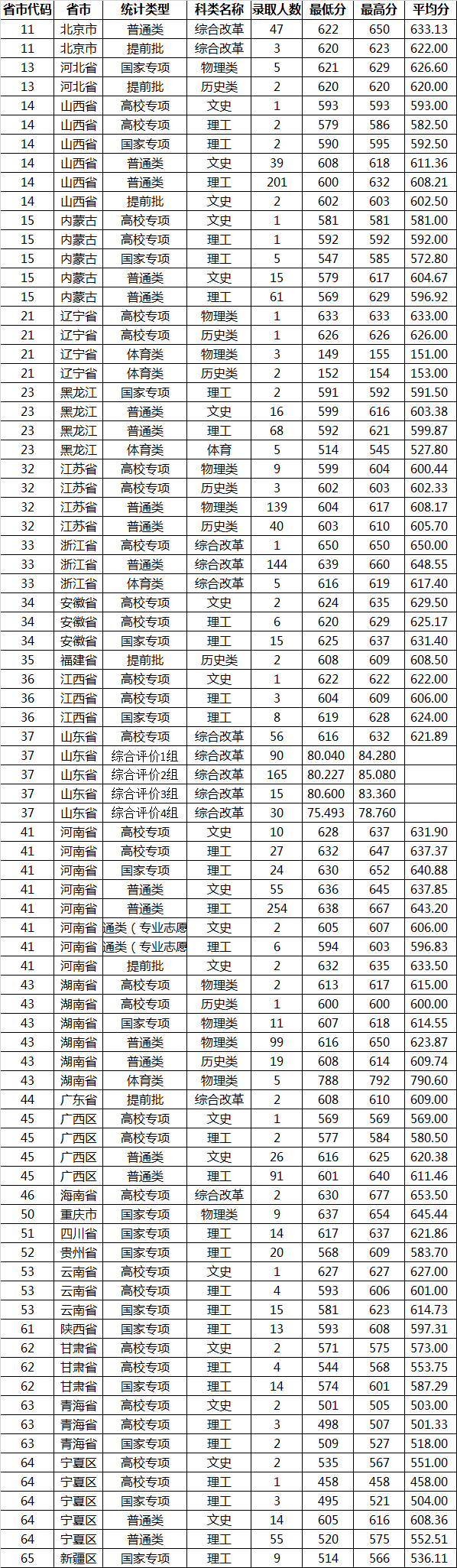 2021山東大學(xué)各省錄取分數(shù)線是多少