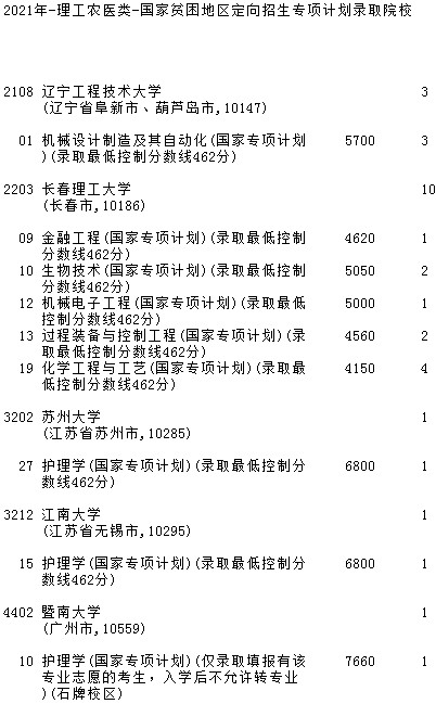 2021吉林高考國家專項計劃征集計劃（第二輪）