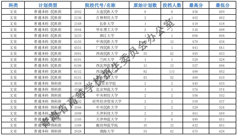 青海本科一段G段一志愿投檔分