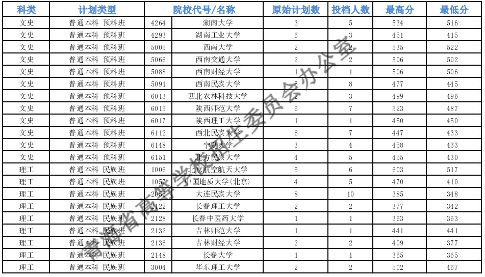 青海本科一段G段一志愿投檔分