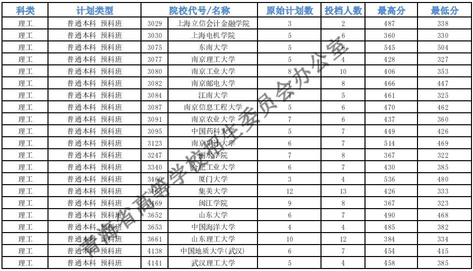 青海本科一段G段一志愿投檔分