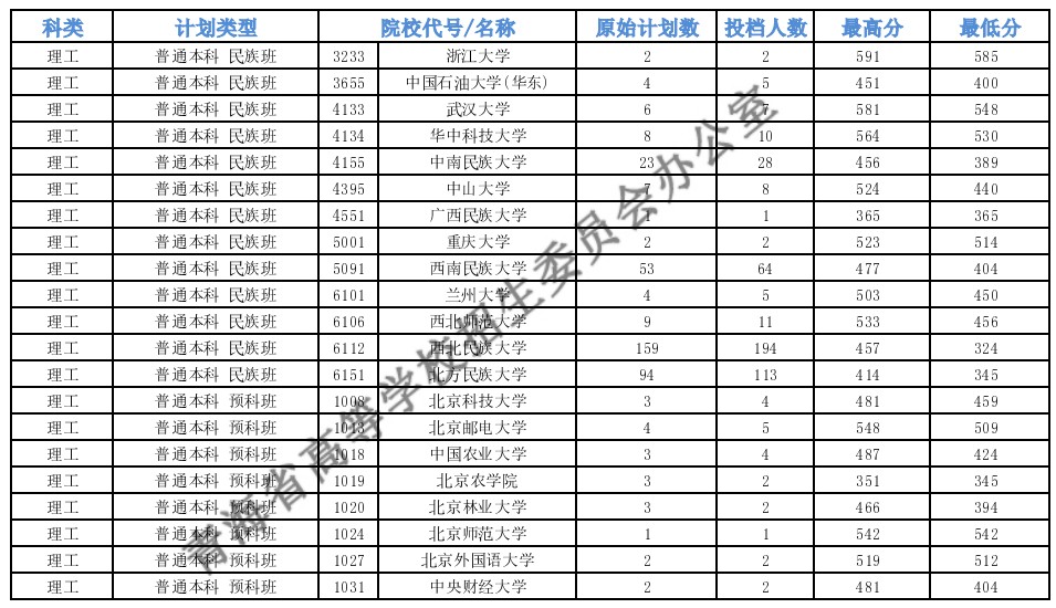 青海本科一段G段一志愿投檔分