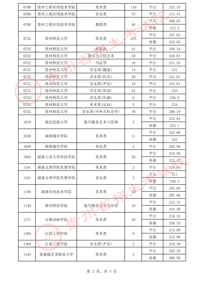 2021貴州高考本科藝術(shù)類平行志愿錄取最低分（四）