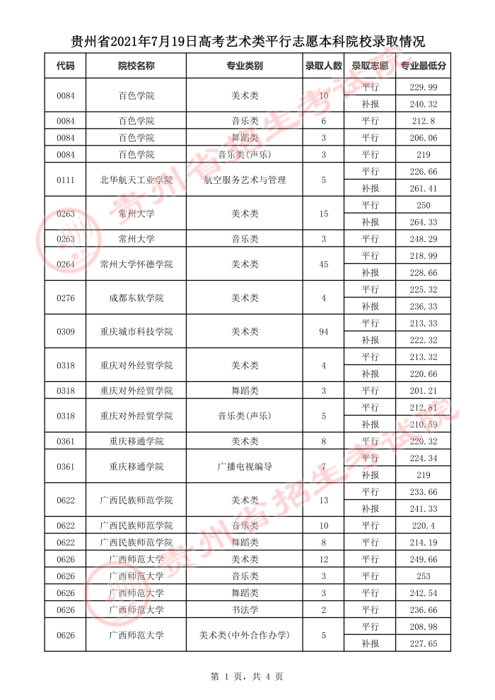 2021貴州高考本科藝術(shù)類平行志愿錄取最低分（四）