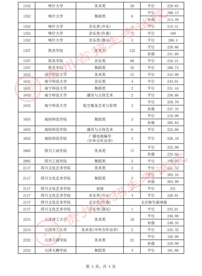 2021貴州高考本科藝術(shù)類平行志愿錄取最低分（四）