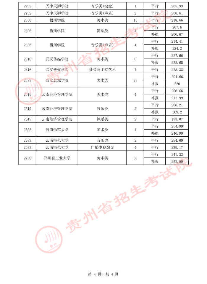 2021貴州高考本科藝術(shù)類平行志愿錄取最低分（四）