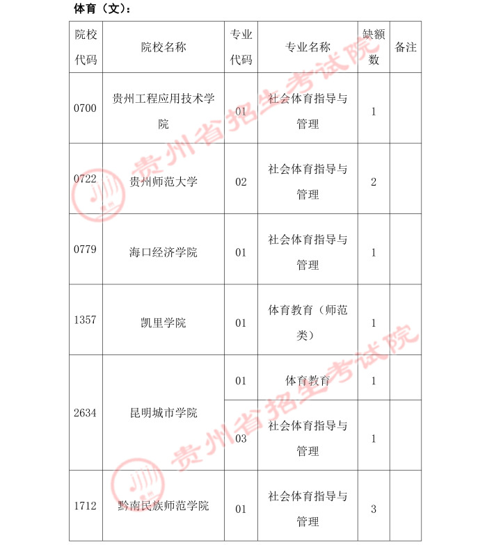 2021貴州高考體育類二本第二次補(bǔ)報(bào)志愿時(shí)間安排