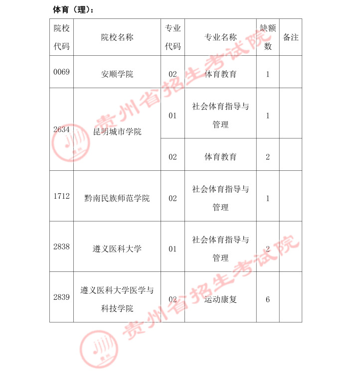 2021貴州高考體育類二本第二次補(bǔ)報(bào)志愿時(shí)間安排