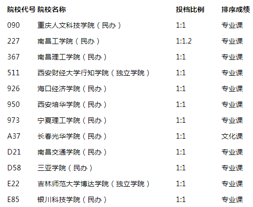 2021內(nèi)蒙古本科提前批C體育類院校投檔規(guī)則說明