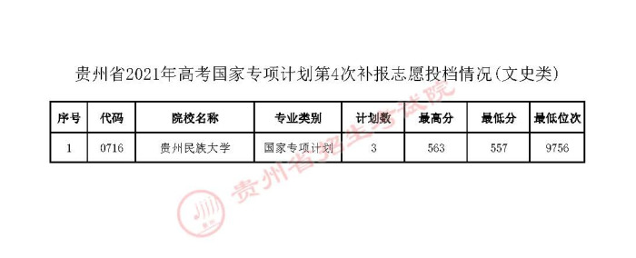 2021貴州高考國家專項(xiàng)計(jì)劃第四次補(bǔ)報(bào)志愿投檔分?jǐn)?shù)線