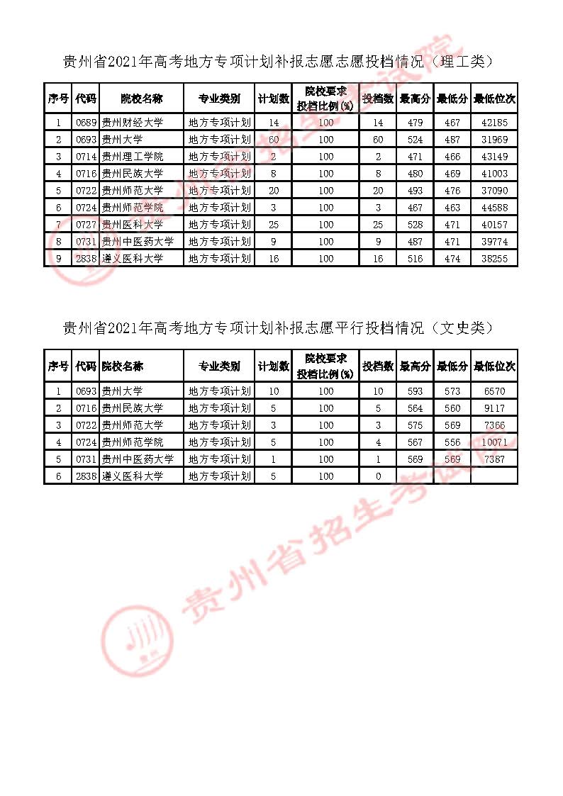 2021貴州高考地方專項(xiàng)計(jì)劃補(bǔ)報(bào)志愿投檔分?jǐn)?shù)線