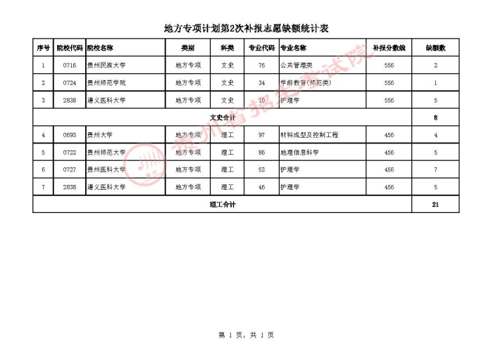 2021貴州高考地方專(zhuān)項(xiàng)計(jì)劃第二次補(bǔ)報(bào)志愿計(jì)劃