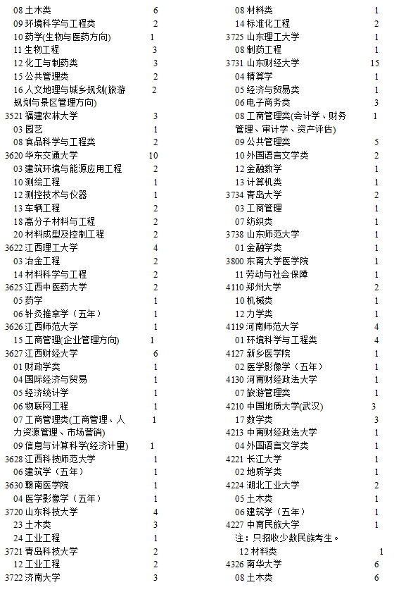 寧夏2021高考本科一批院校征集志愿計(jì)劃