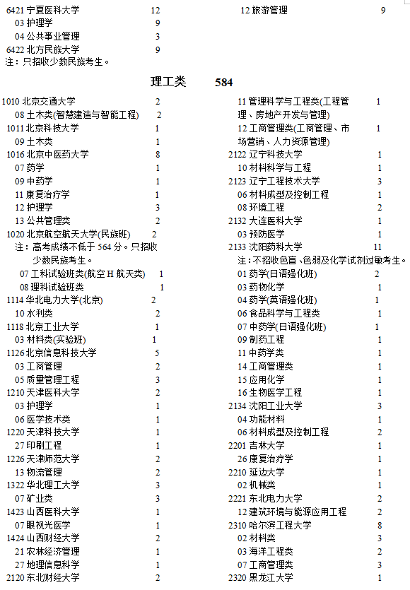 寧夏2021高考本科一批院校征集志愿計(jì)劃