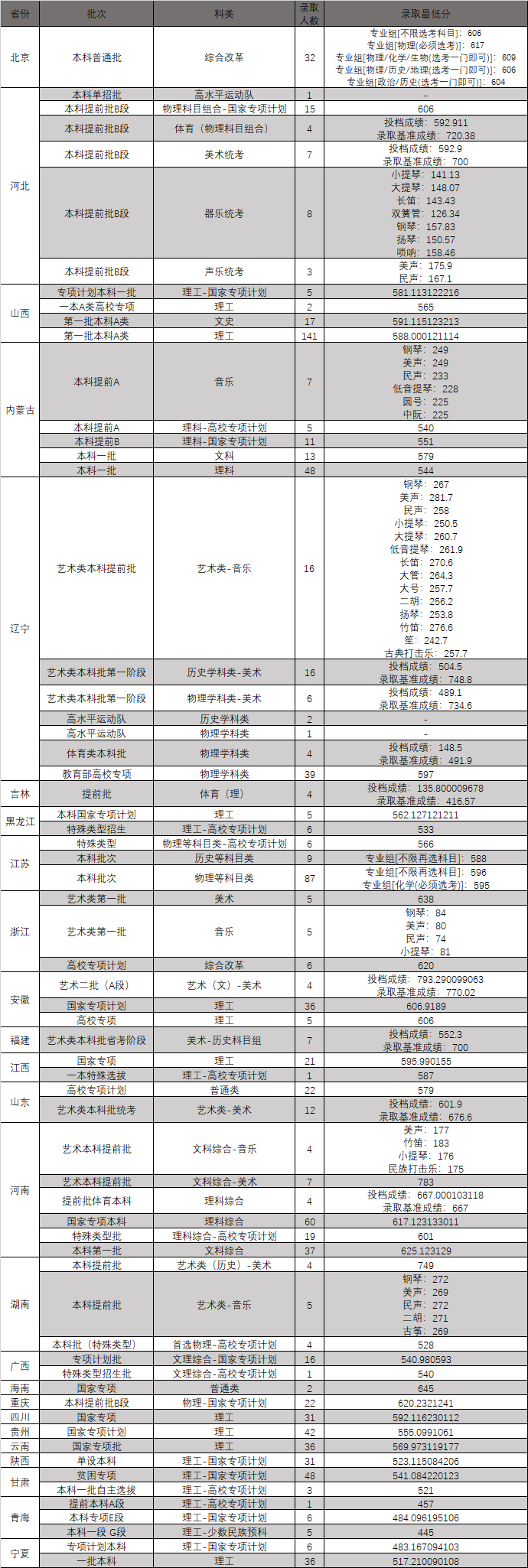 東北大學(xué)各省錄取分?jǐn)?shù)線