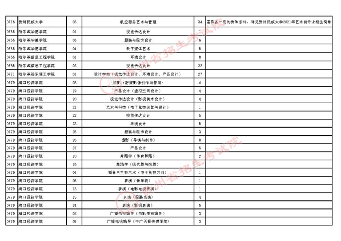 2021貴州高考藝術類本科第二次補報志愿計劃