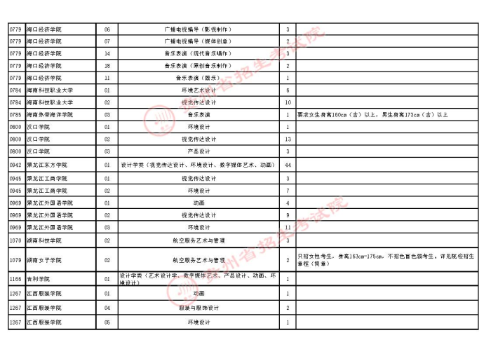 2021貴州高考藝術類本科第二次補報志愿計劃