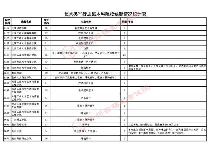 2021貴州高考藝術類本科第二次補報志愿計劃