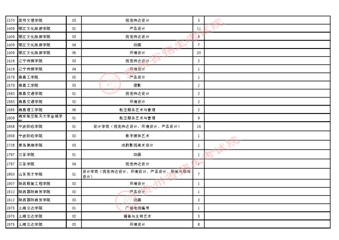 2021貴州高考藝術類本科第二次補報志愿計劃