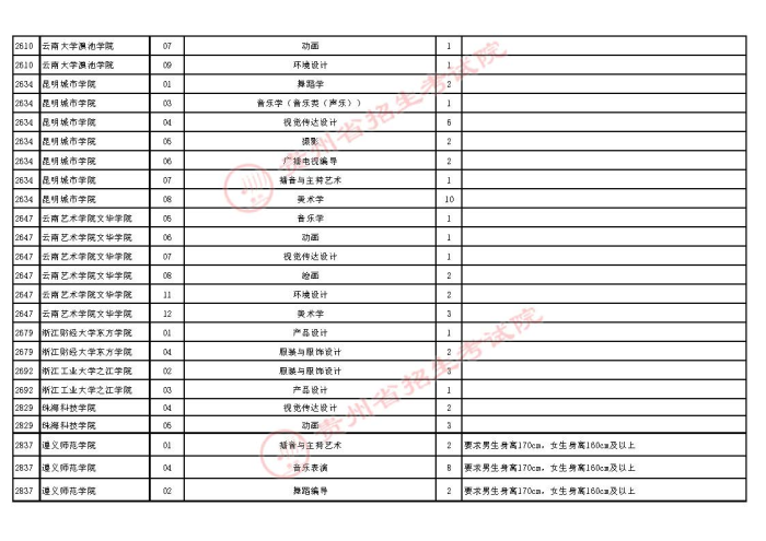 2021貴州高考藝術類本科第二次補報志愿計劃