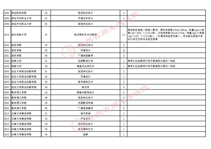 2021貴州高考藝術類本科第二次補報志愿計劃