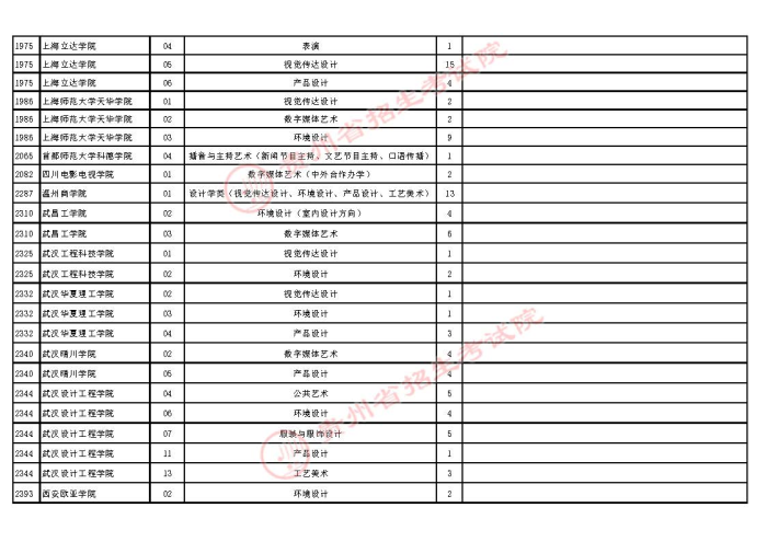 2021貴州高考藝術類本科第二次補報志愿計劃