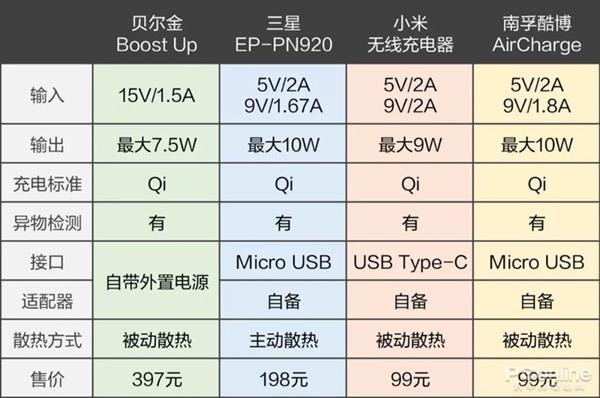 手機(jī)無線充電器全面對(duì)比：99元到397元有區(qū)別嗎？