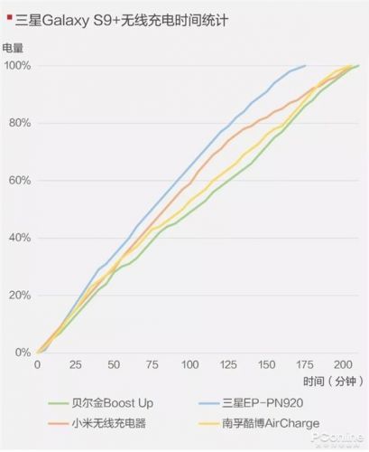 手機(jī)無線充電器全面對(duì)比：99元到397元有區(qū)別嗎？