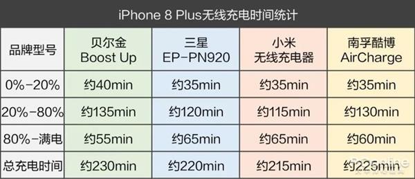 手機(jī)無線充電器全面對(duì)比：99元到397元有區(qū)別嗎？